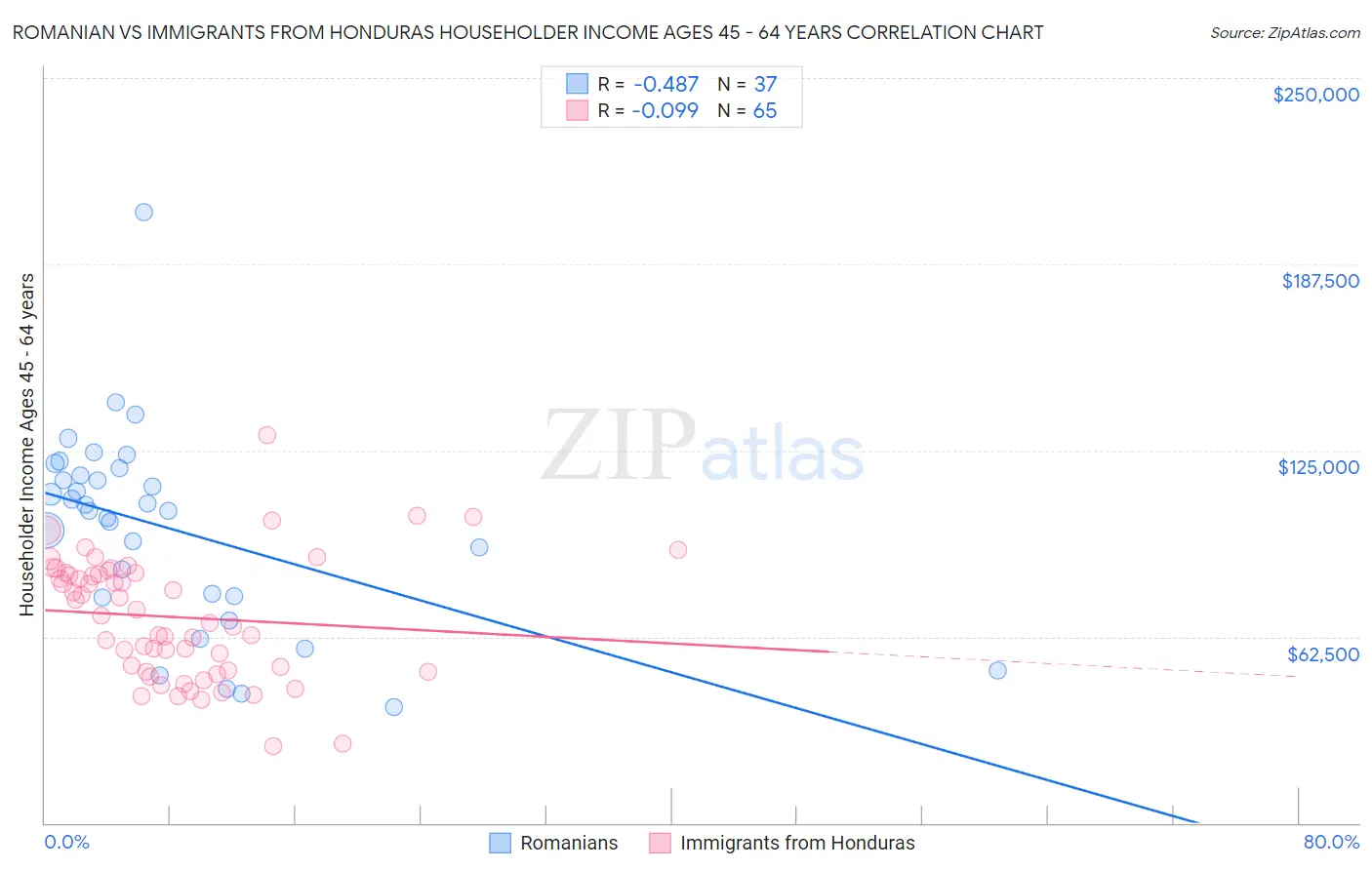 Romanian vs Immigrants from Honduras Householder Income Ages 45 - 64 years