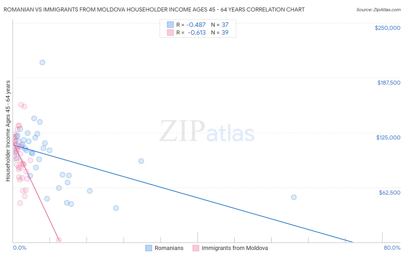 Romanian vs Immigrants from Moldova Householder Income Ages 45 - 64 years