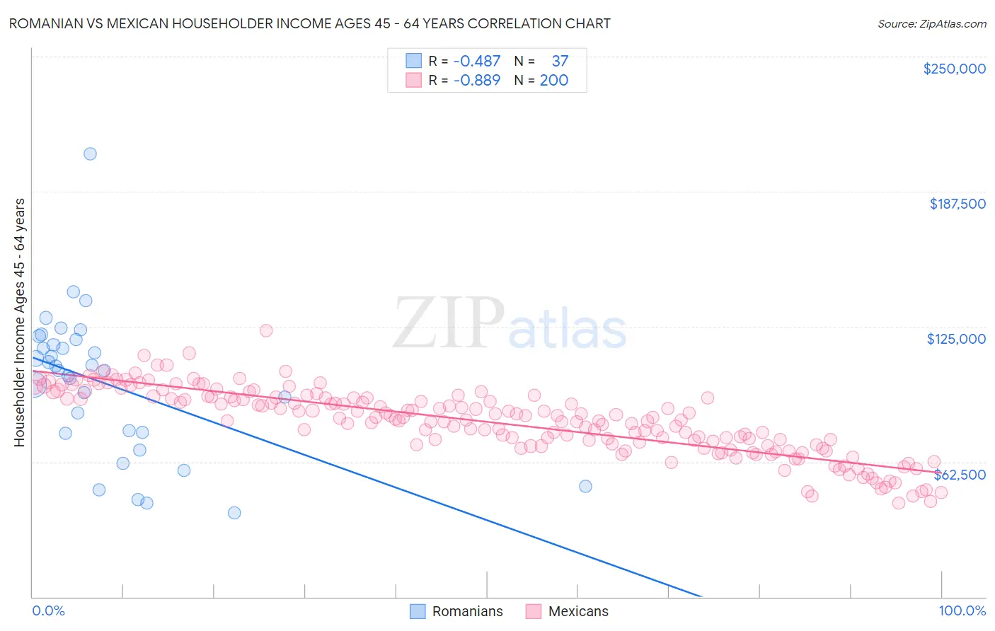 Romanian vs Mexican Householder Income Ages 45 - 64 years