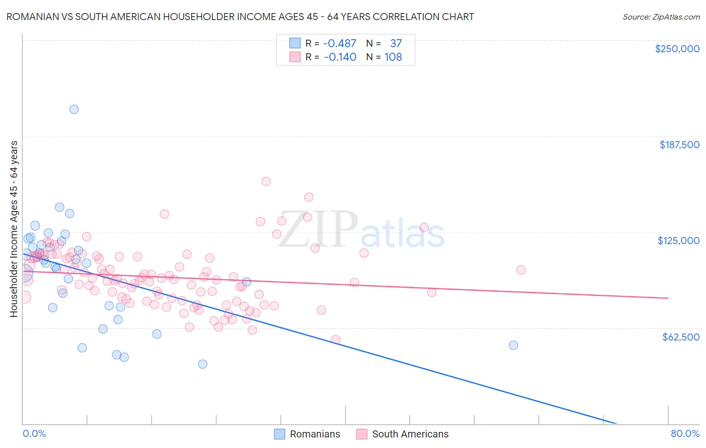 Romanian vs South American Householder Income Ages 45 - 64 years