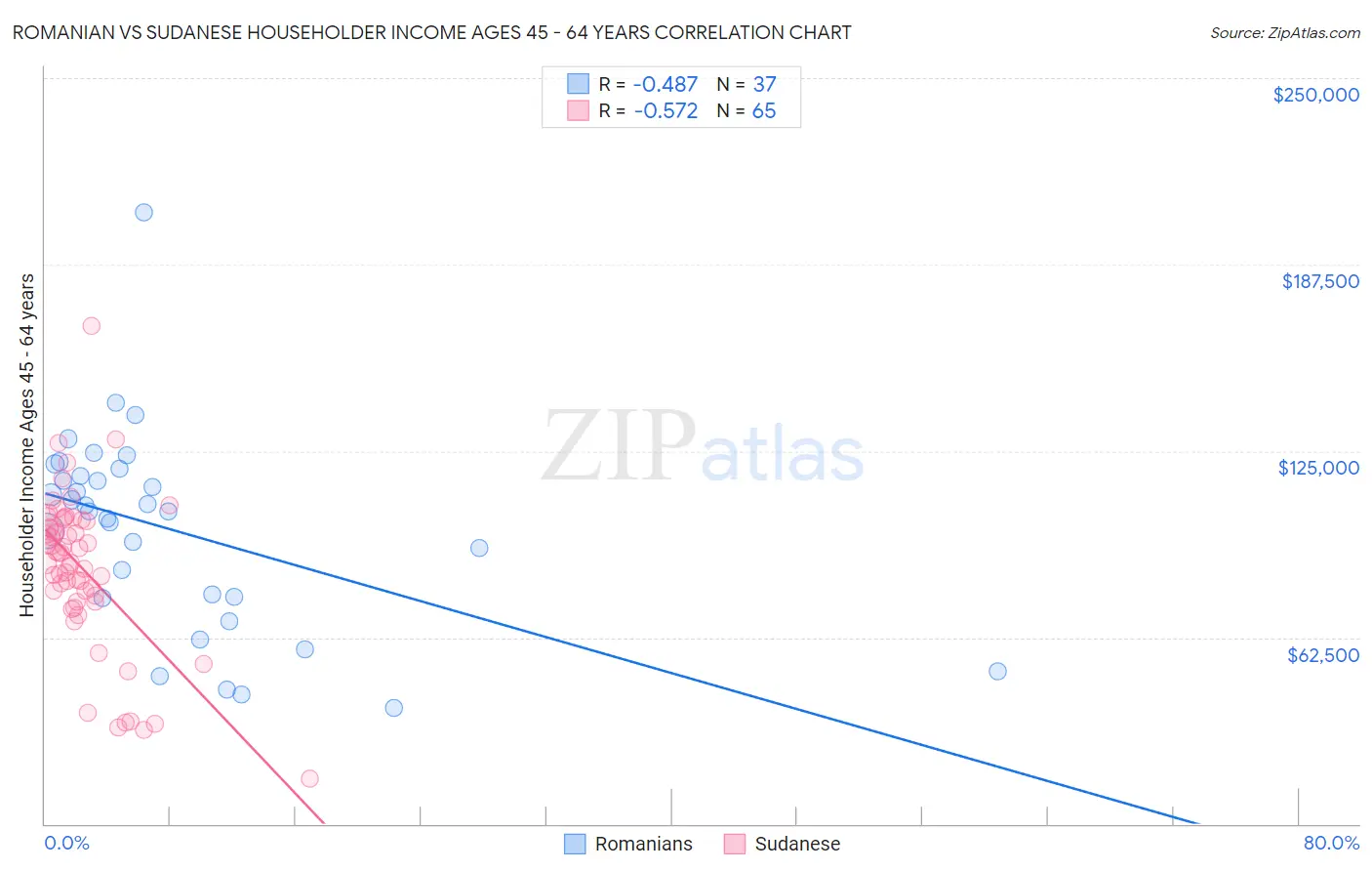 Romanian vs Sudanese Householder Income Ages 45 - 64 years