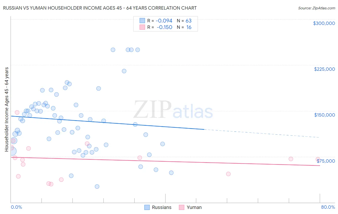 Russian vs Yuman Householder Income Ages 45 - 64 years