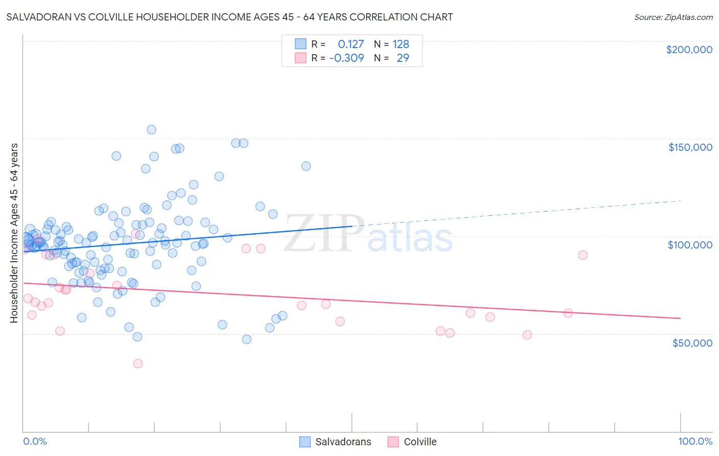 Salvadoran vs Colville Householder Income Ages 45 - 64 years