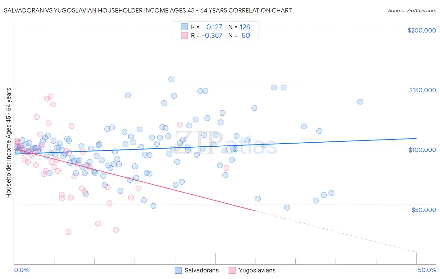 Salvadoran vs Yugoslavian Householder Income Ages 45 - 64 years