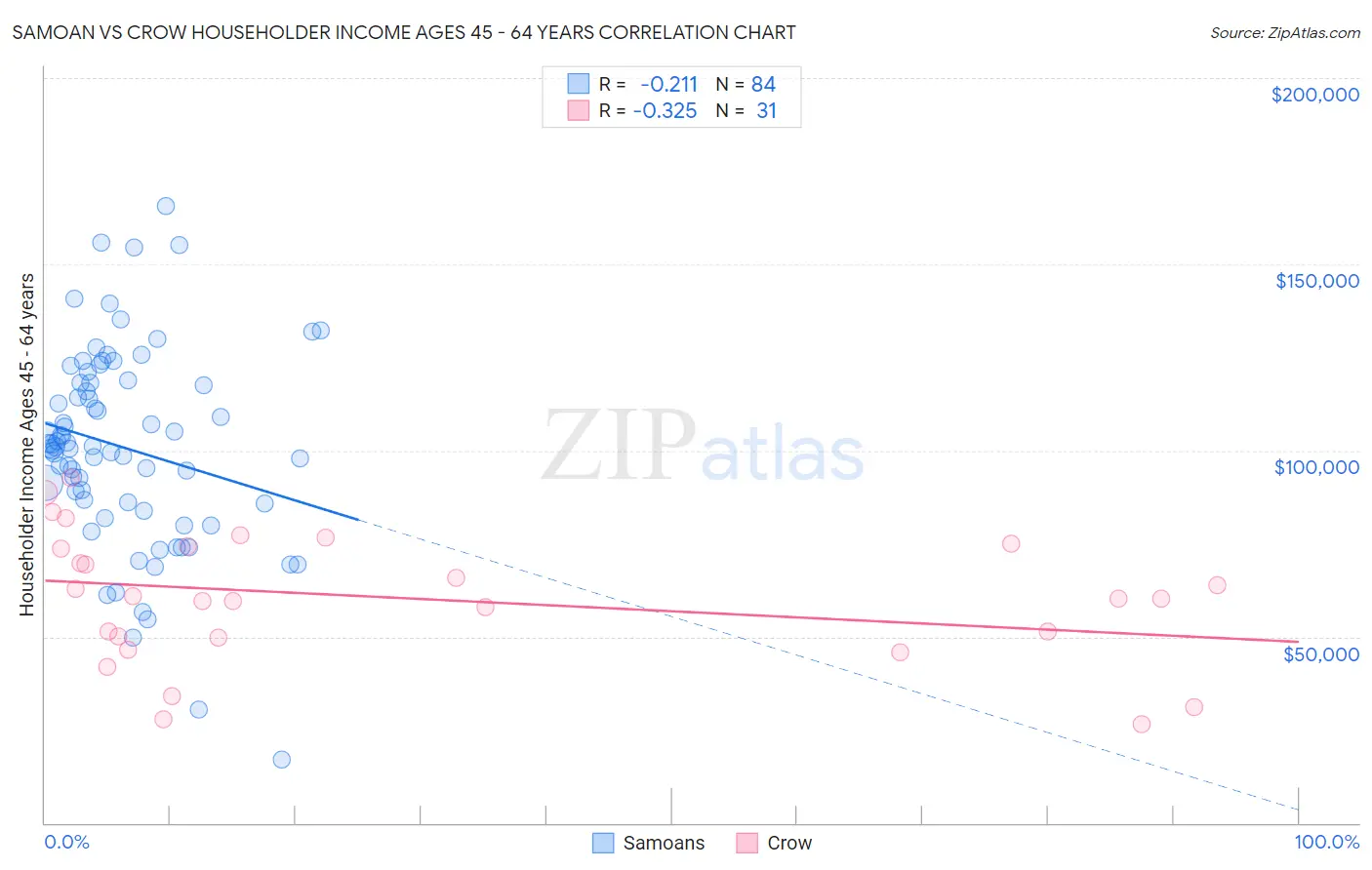 Samoan vs Crow Householder Income Ages 45 - 64 years