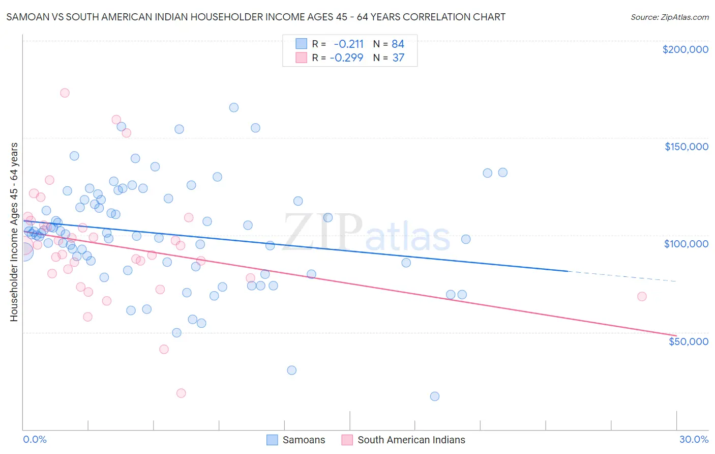 Samoan vs South American Indian Householder Income Ages 45 - 64 years