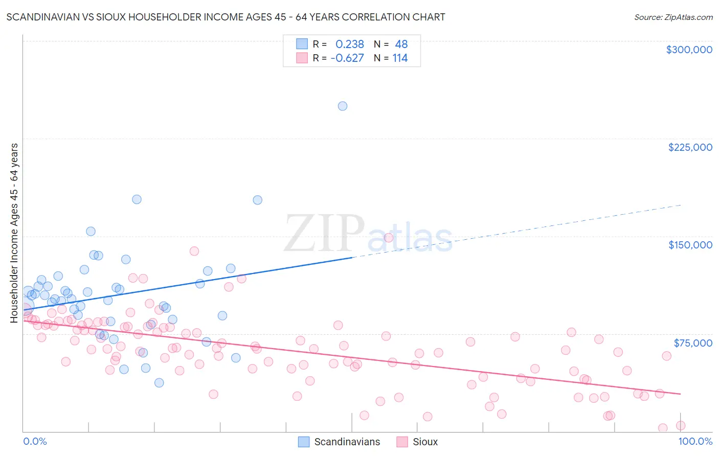 Scandinavian vs Sioux Householder Income Ages 45 - 64 years