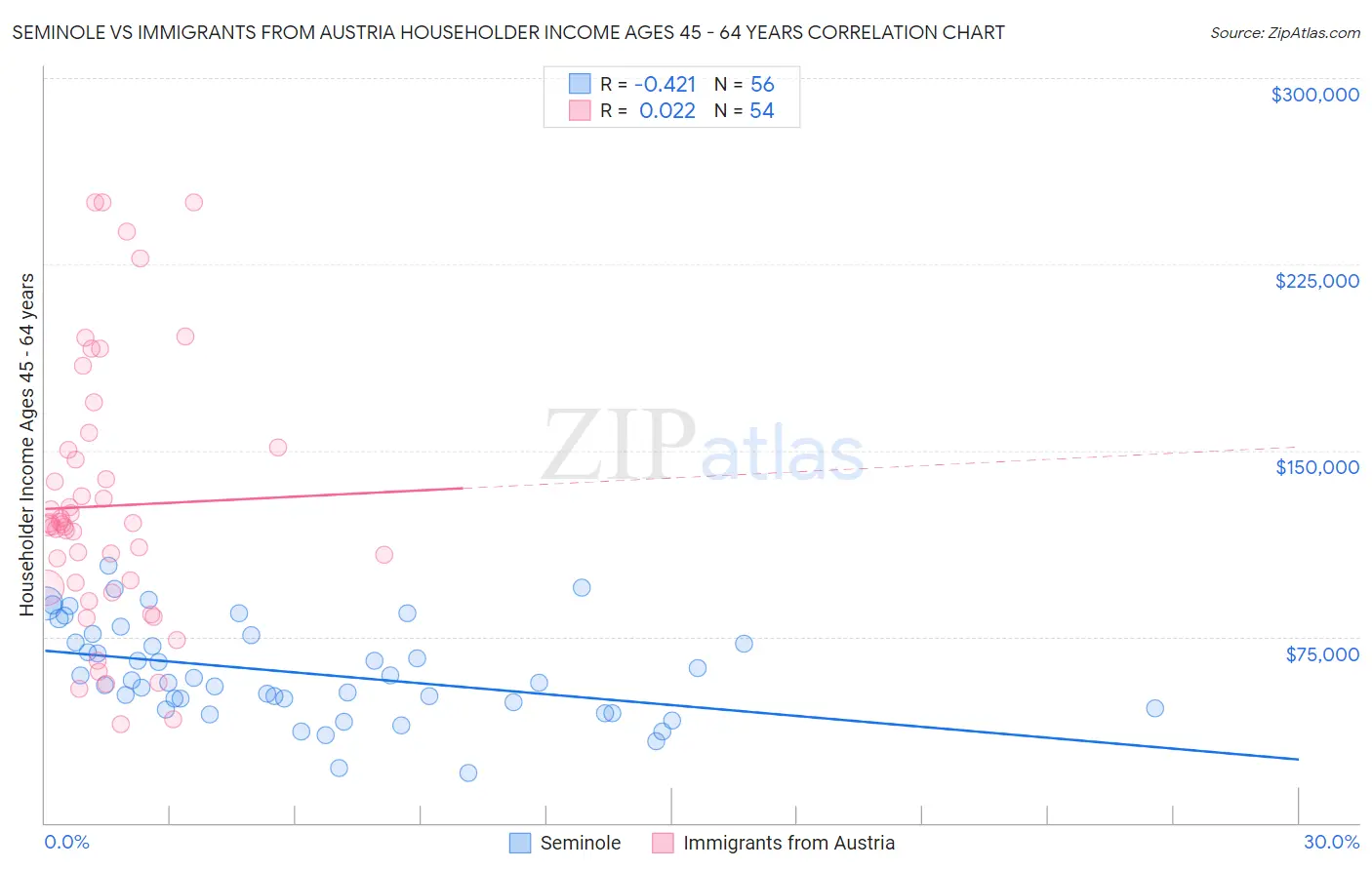 Seminole vs Immigrants from Austria Householder Income Ages 45 - 64 years