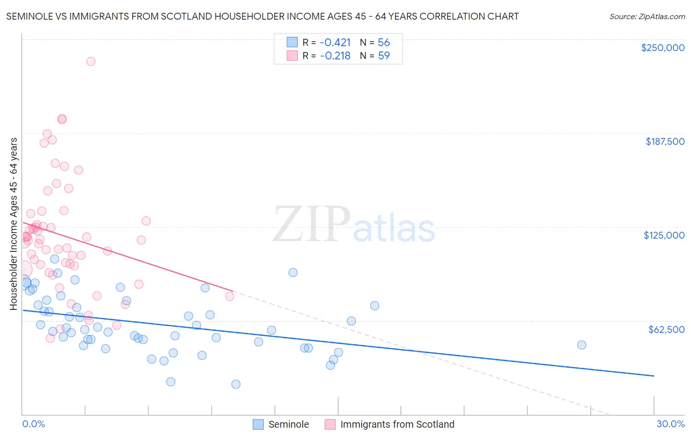 Seminole vs Immigrants from Scotland Householder Income Ages 45 - 64 years