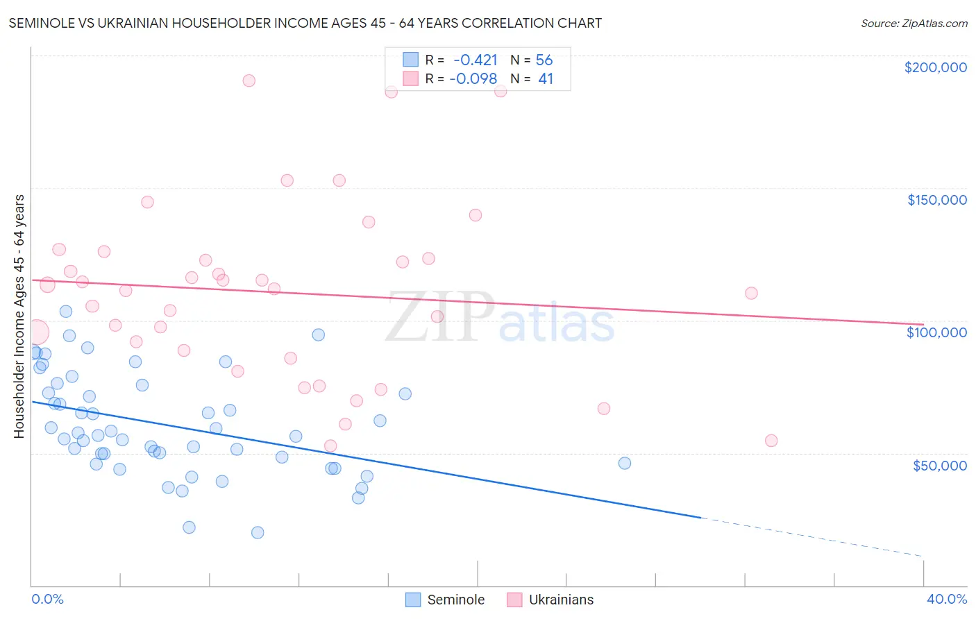 Seminole vs Ukrainian Householder Income Ages 45 - 64 years