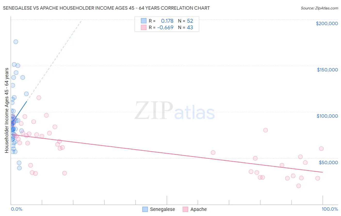 Senegalese vs Apache Householder Income Ages 45 - 64 years