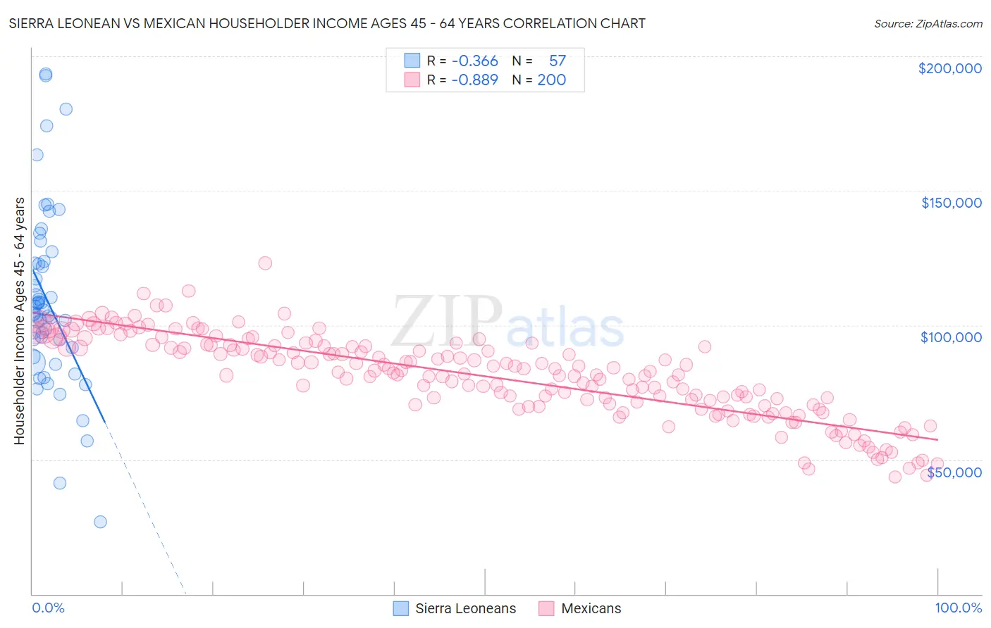 Sierra Leonean vs Mexican Householder Income Ages 45 - 64 years