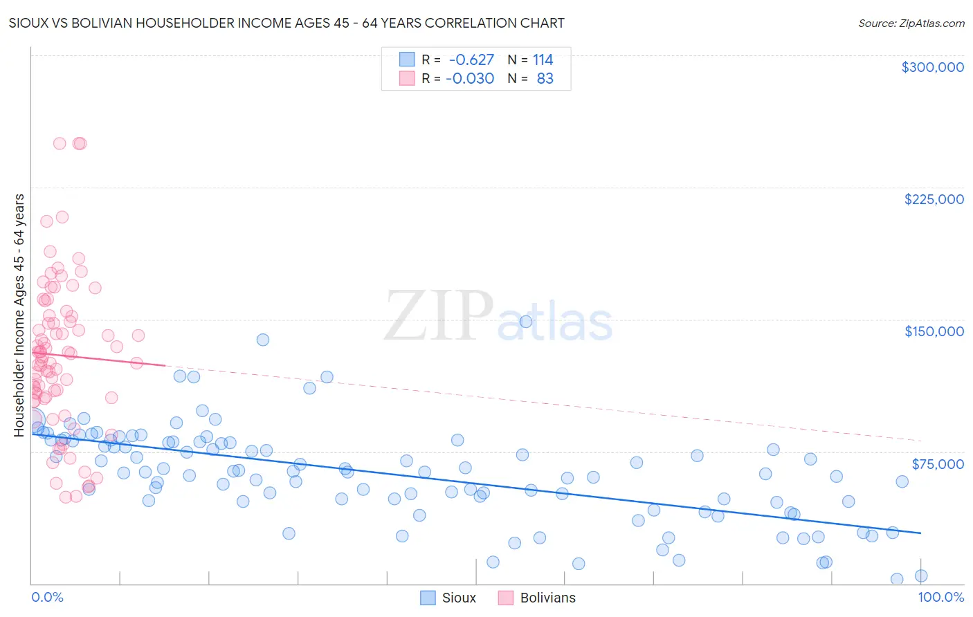 Sioux vs Bolivian Householder Income Ages 45 - 64 years