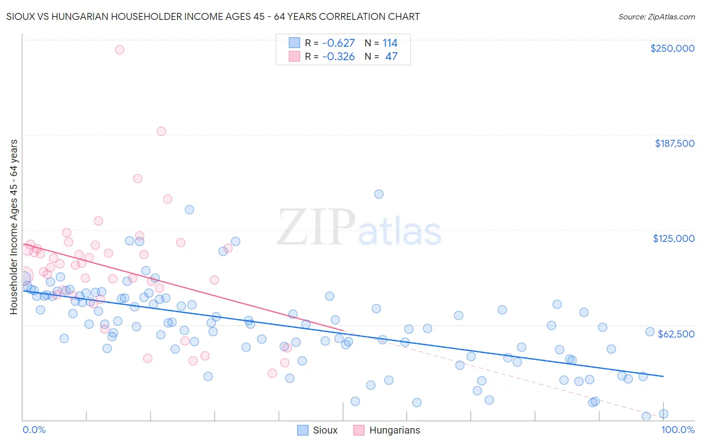 Sioux vs Hungarian Householder Income Ages 45 - 64 years