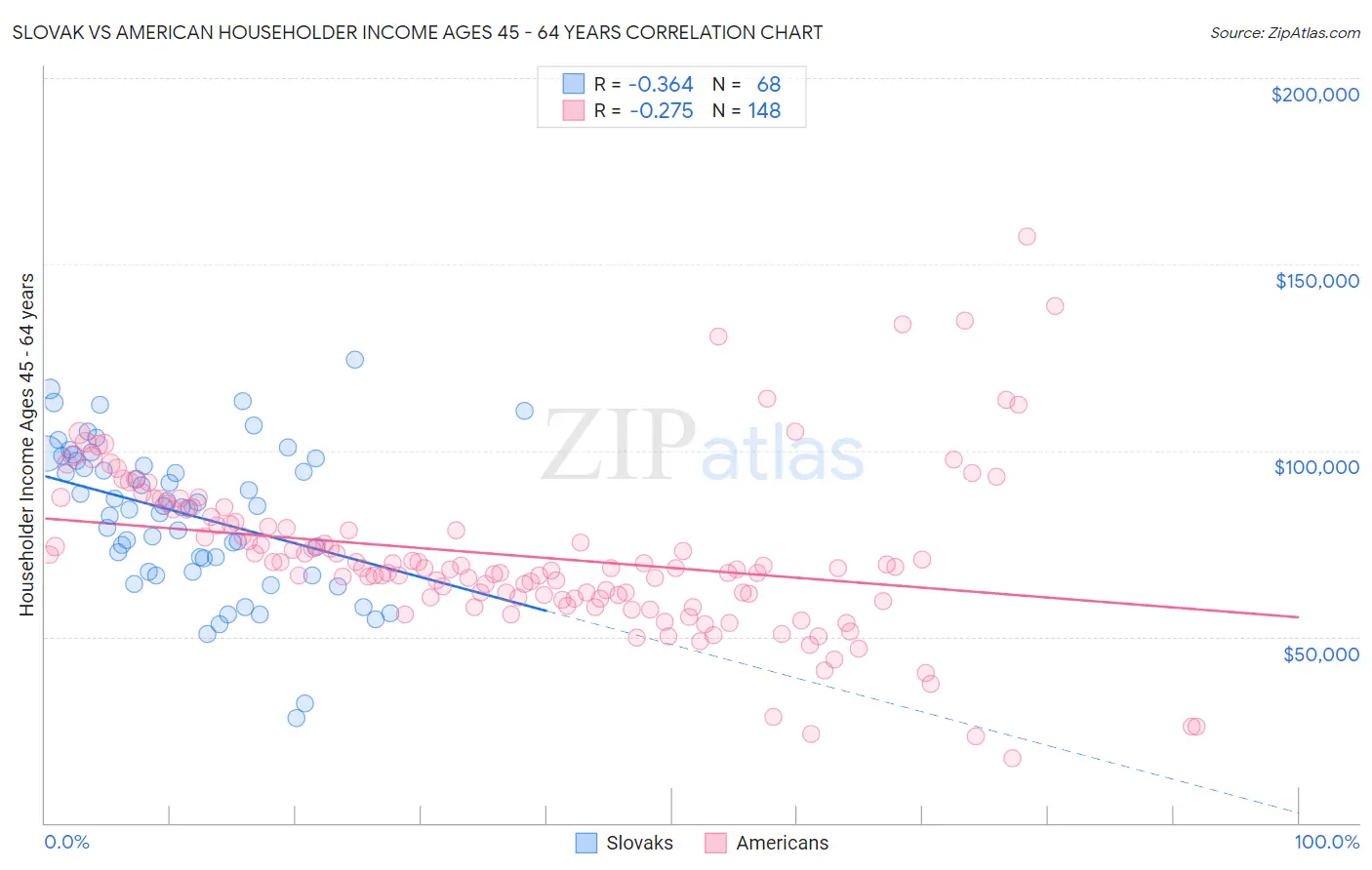 Slovak vs American Householder Income Ages 45 - 64 years