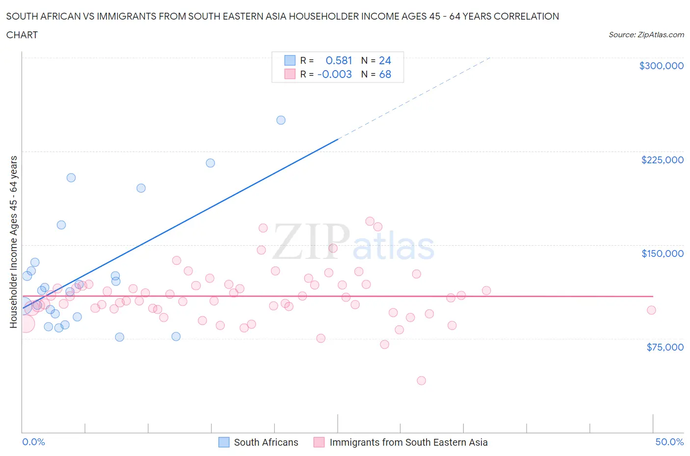 South African vs Immigrants from South Eastern Asia Householder Income Ages 45 - 64 years