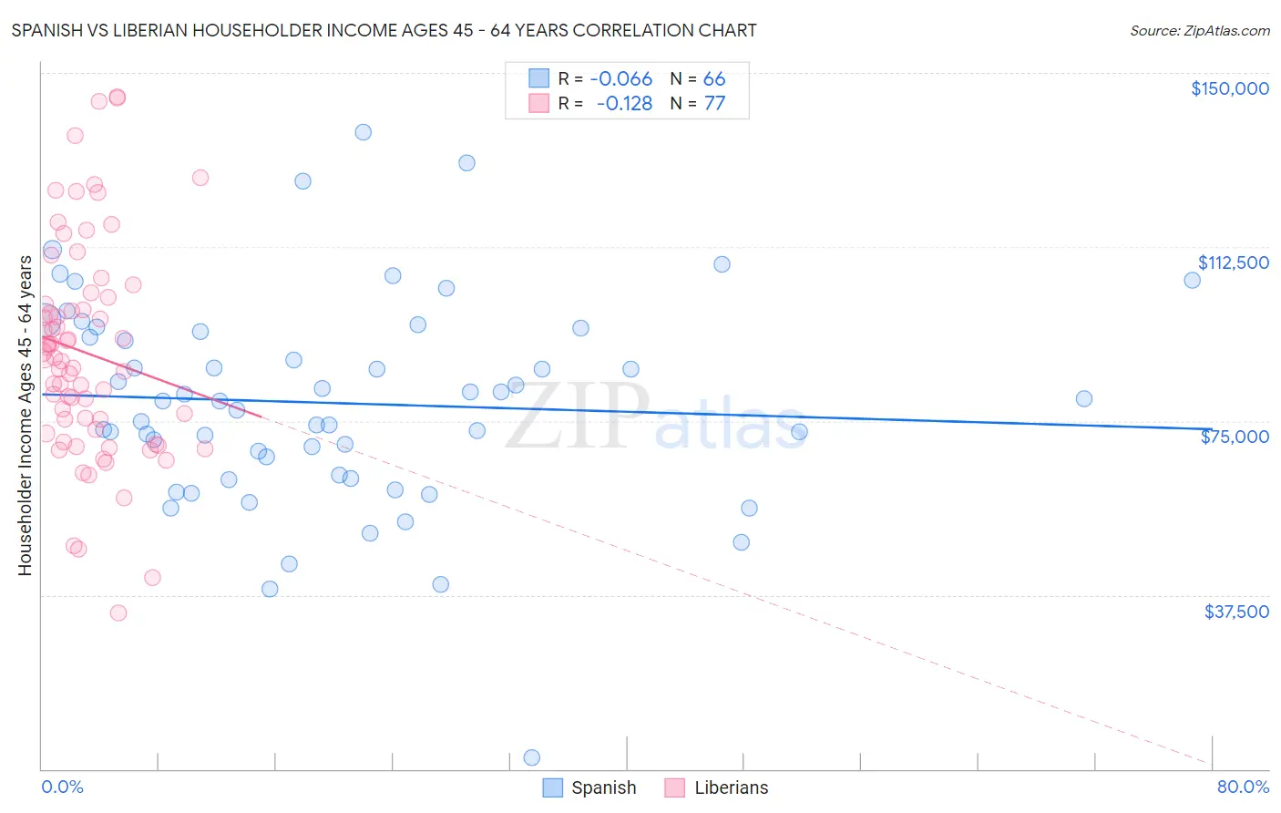 Spanish vs Liberian Householder Income Ages 45 - 64 years