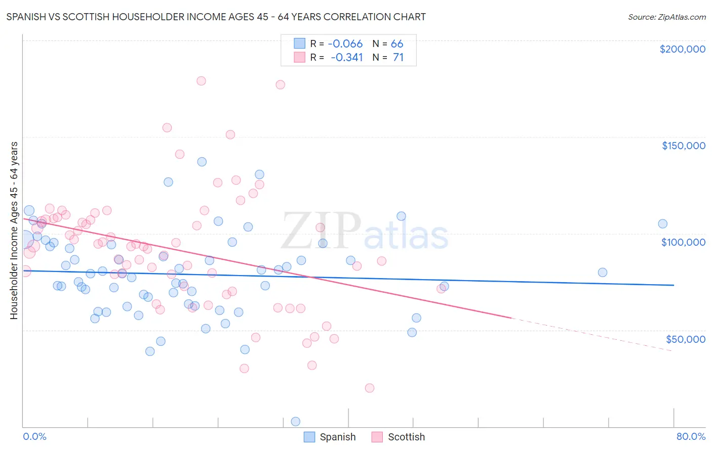 Spanish vs Scottish Householder Income Ages 45 - 64 years