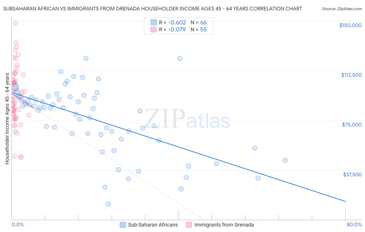 Subsaharan African vs Immigrants from Grenada Householder Income Ages 45 - 64 years