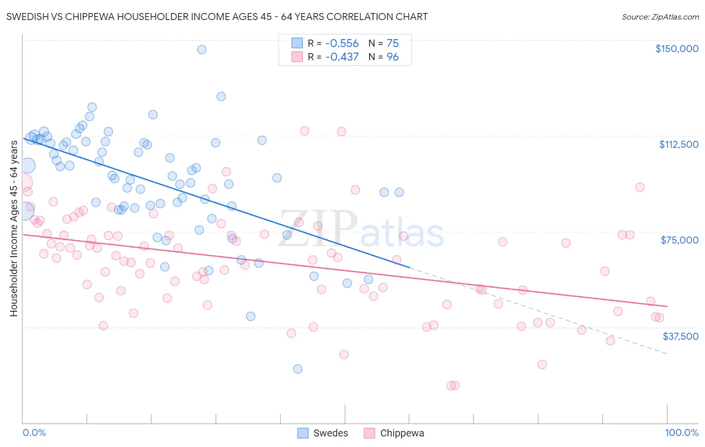 Swedish vs Chippewa Householder Income Ages 45 - 64 years