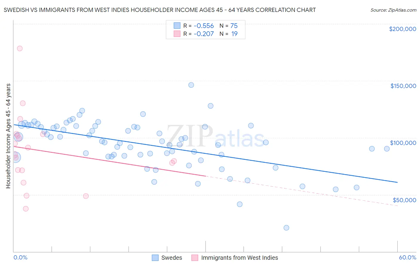 Swedish vs Immigrants from West Indies Householder Income Ages 45 - 64 years