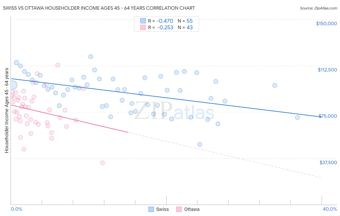 Swiss vs Ottawa Householder Income Ages 45 - 64 years