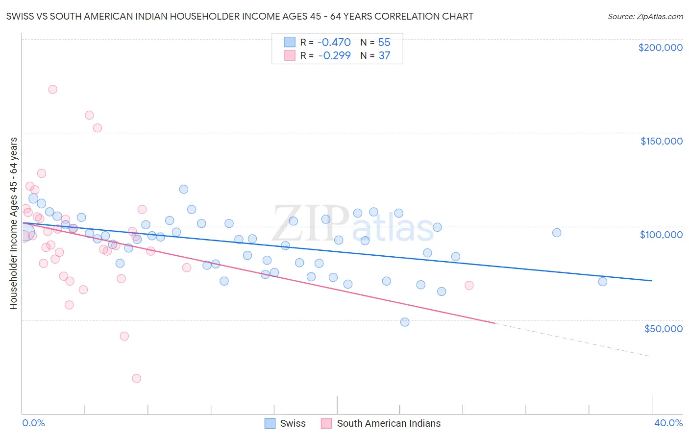 Swiss vs South American Indian Householder Income Ages 45 - 64 years