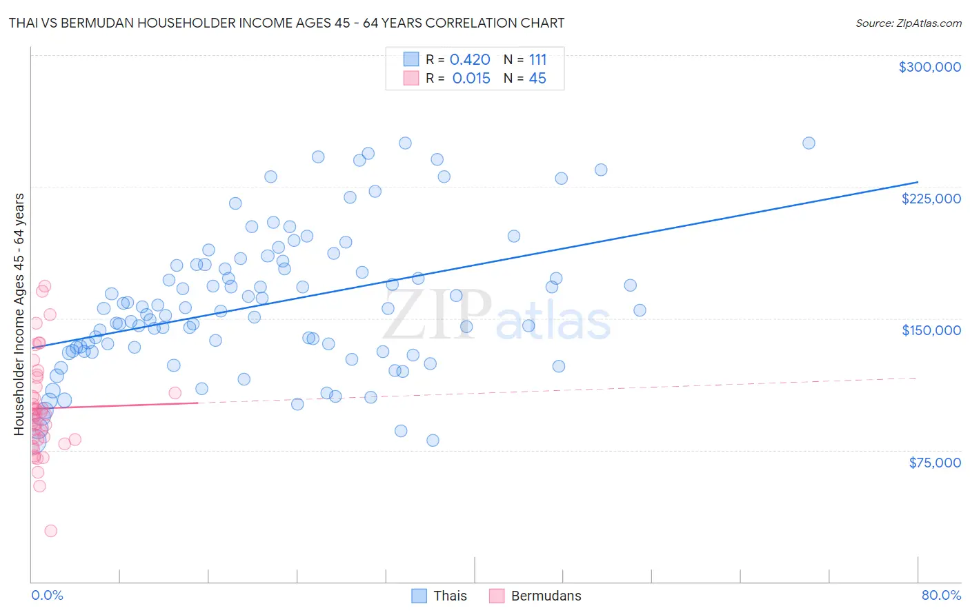 Thai vs Bermudan Householder Income Ages 45 - 64 years