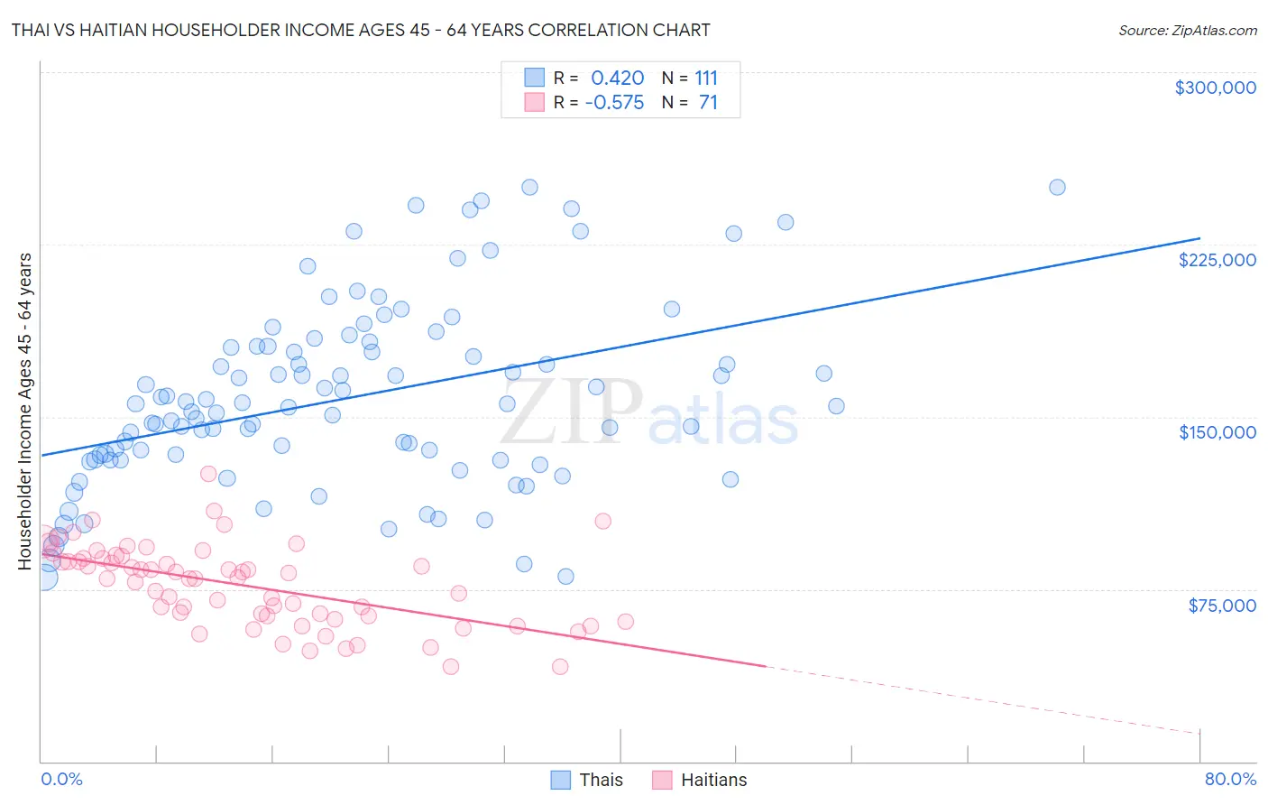 Thai vs Haitian Householder Income Ages 45 - 64 years