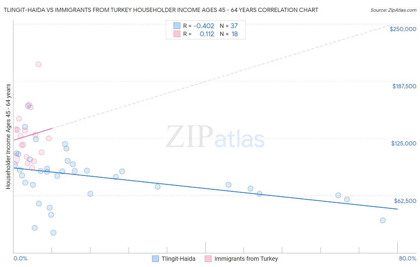 Tlingit-Haida vs Immigrants from Turkey Householder Income Ages 45 - 64 years