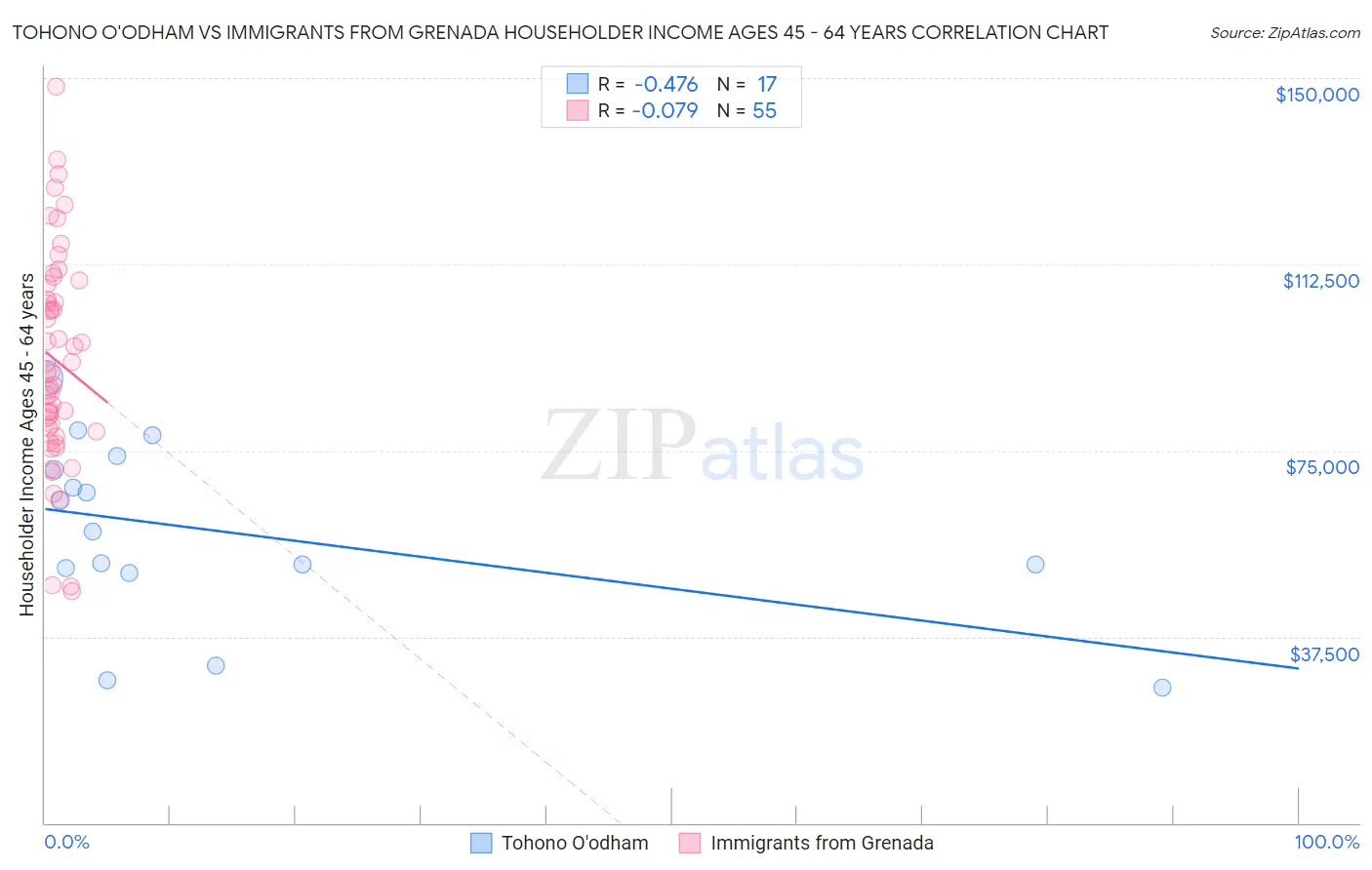 Tohono O'odham vs Immigrants from Grenada Householder Income Ages 45 - 64 years