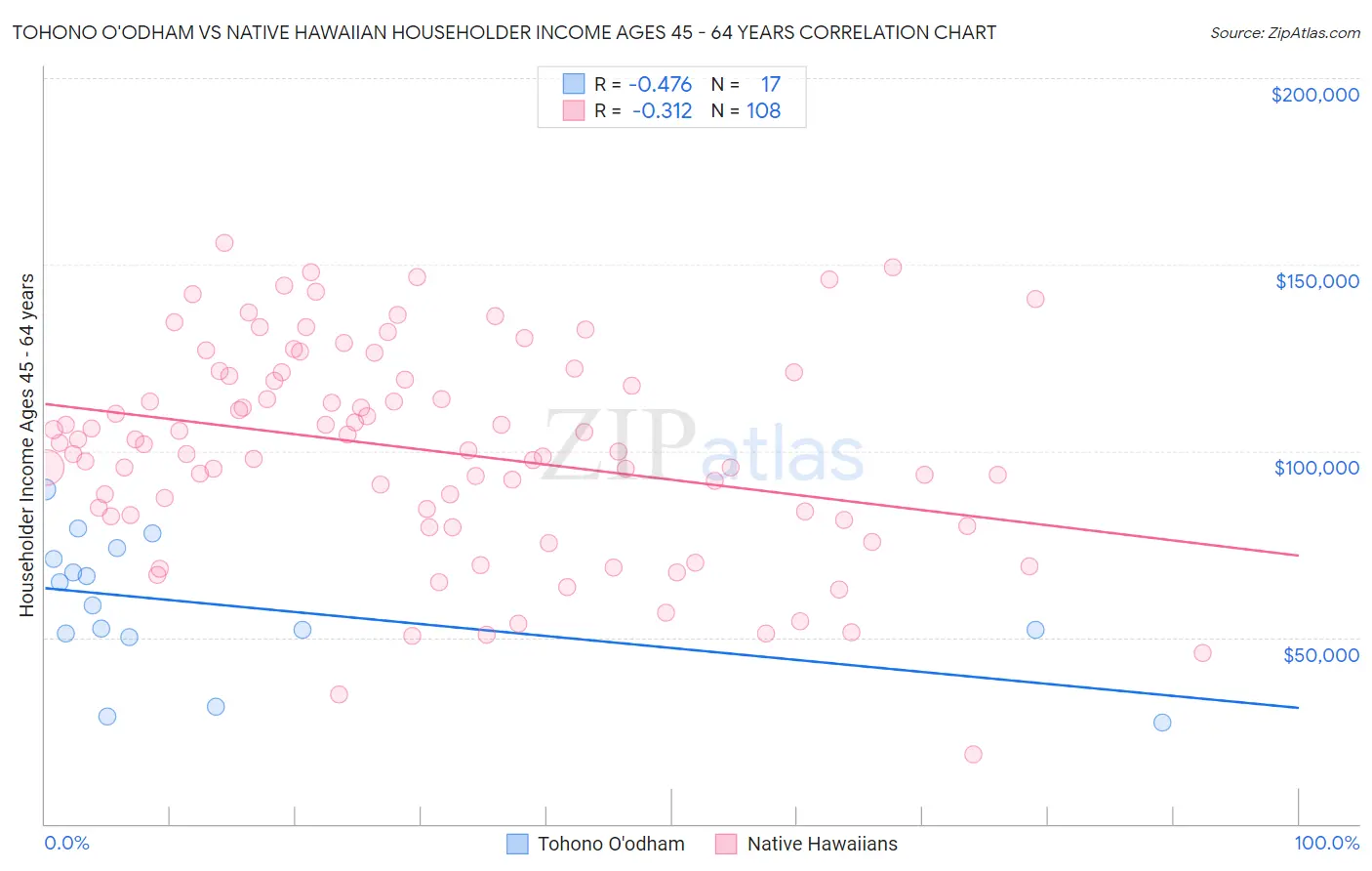 Tohono O'odham vs Native Hawaiian Householder Income Ages 45 - 64 years