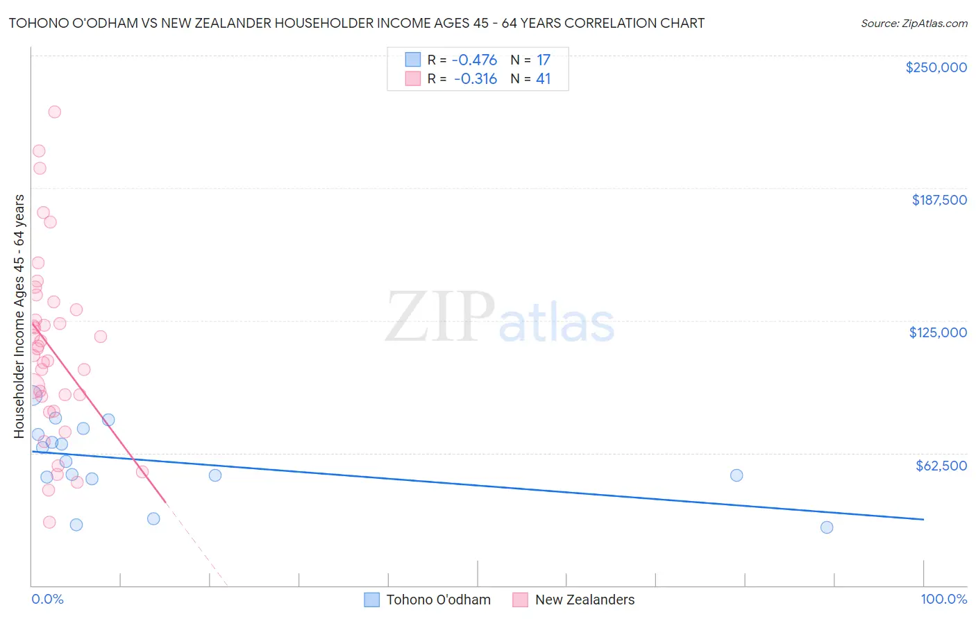 Tohono O'odham vs New Zealander Householder Income Ages 45 - 64 years