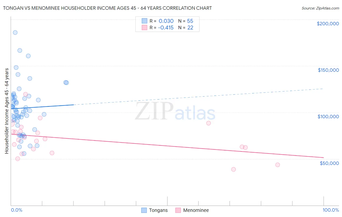 Tongan vs Menominee Householder Income Ages 45 - 64 years