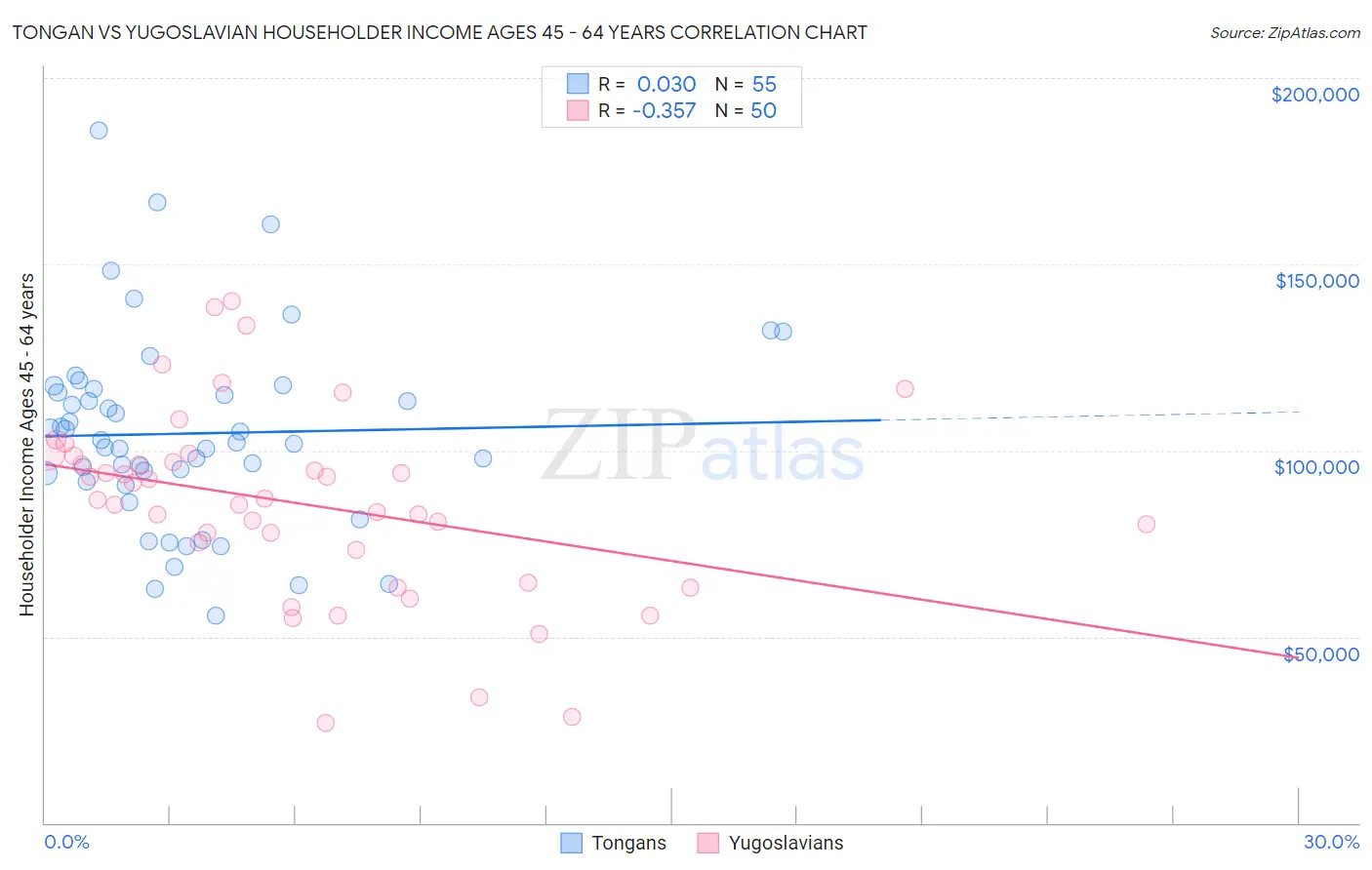 Tongan vs Yugoslavian Householder Income Ages 45 - 64 years