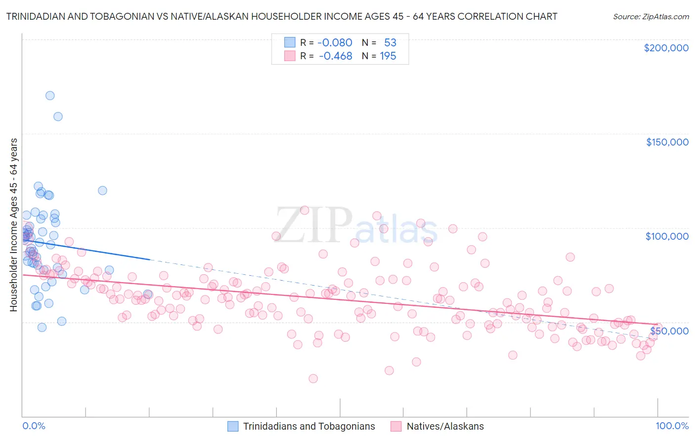 Trinidadian and Tobagonian vs Native/Alaskan Householder Income Ages 45 - 64 years