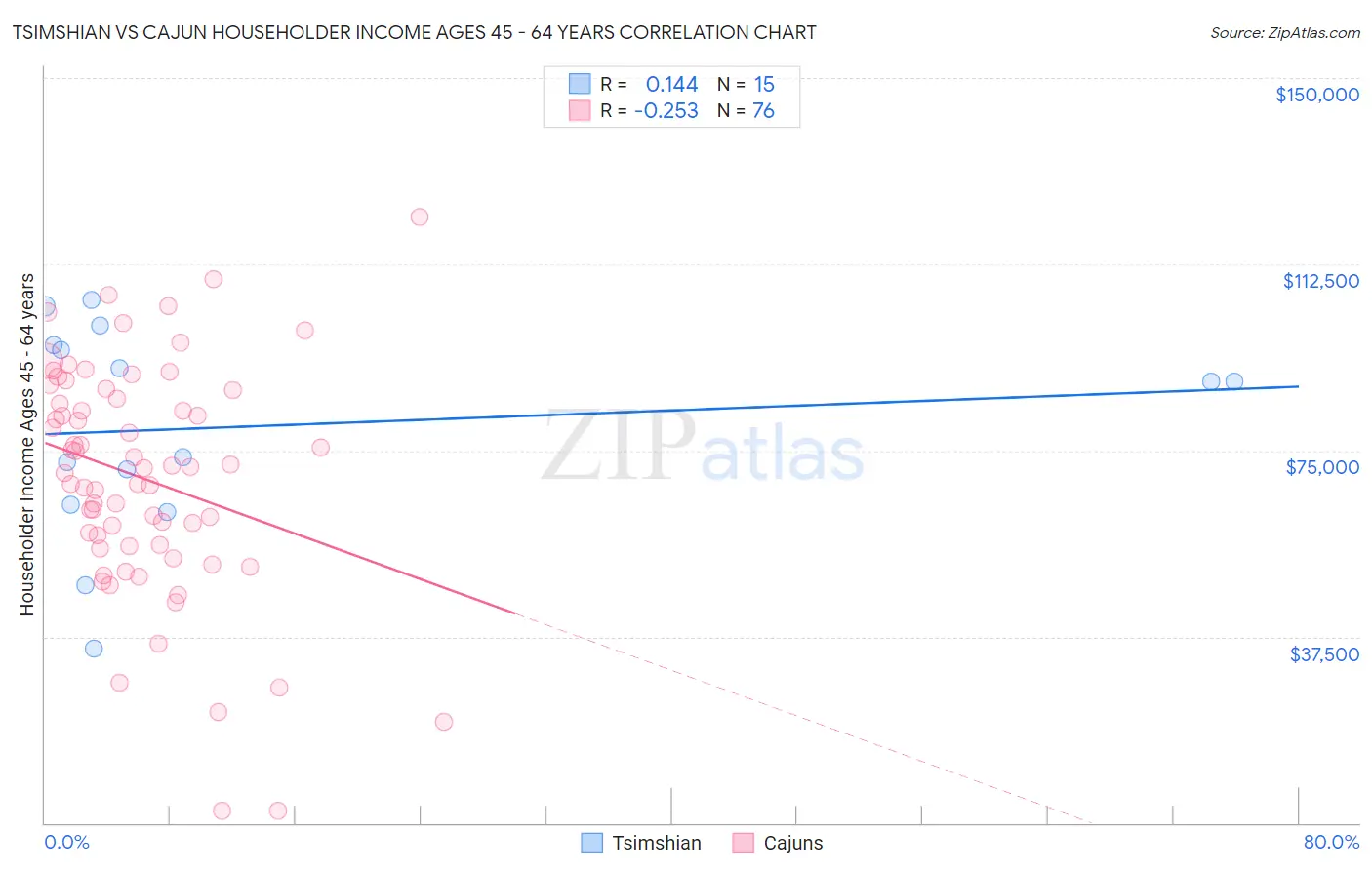 Tsimshian vs Cajun Householder Income Ages 45 - 64 years