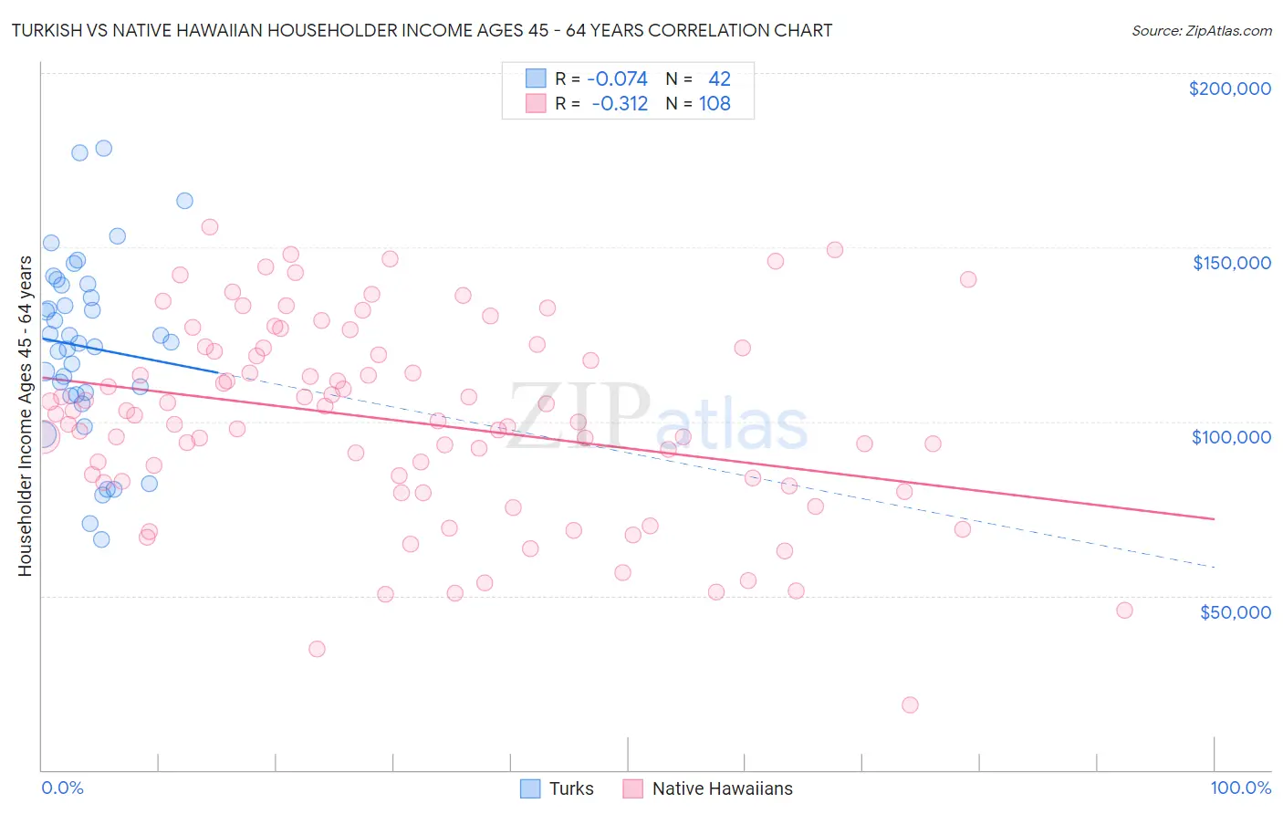 Turkish vs Native Hawaiian Householder Income Ages 45 - 64 years