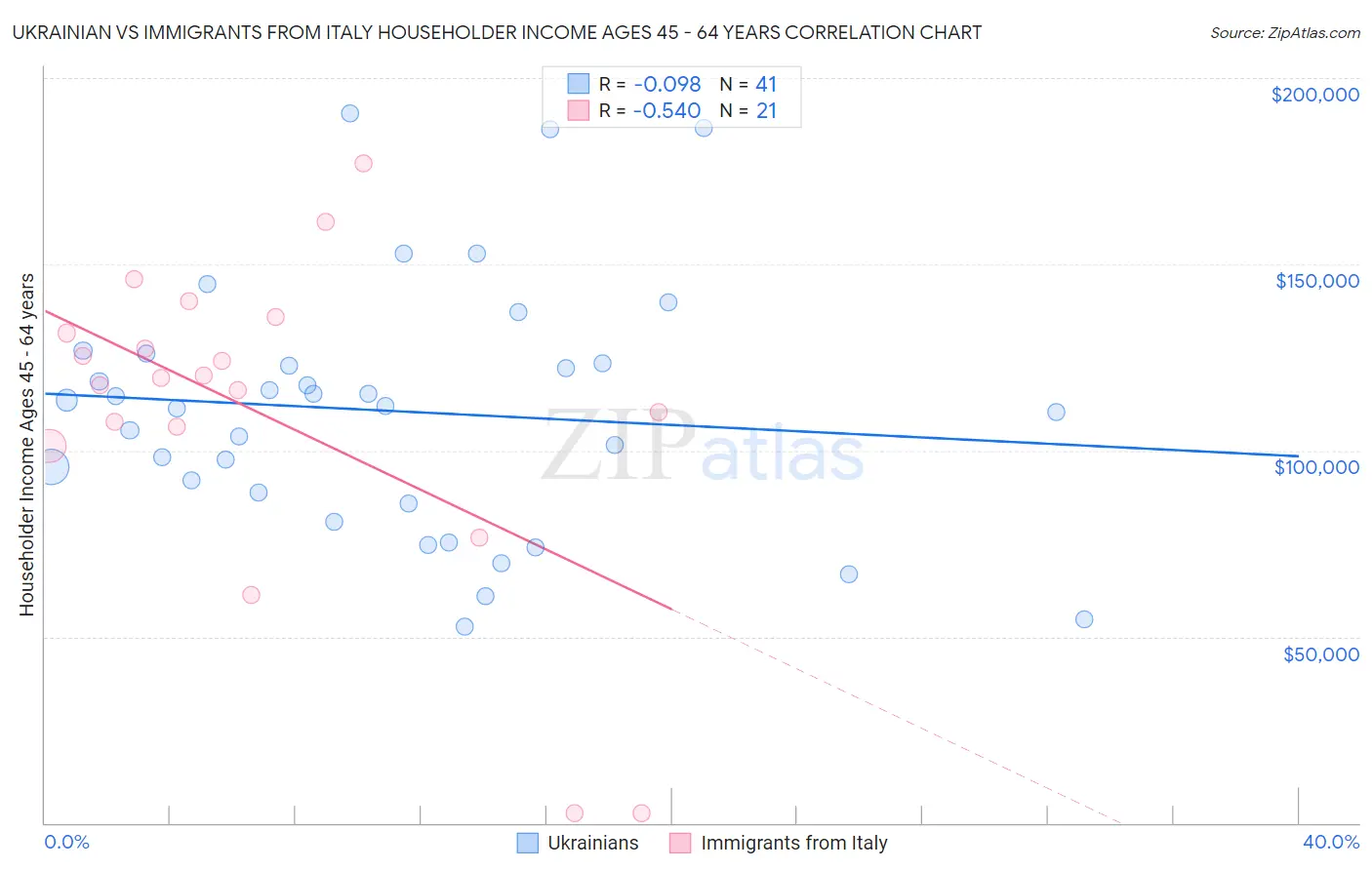 Ukrainian vs Immigrants from Italy Householder Income Ages 45 - 64 years