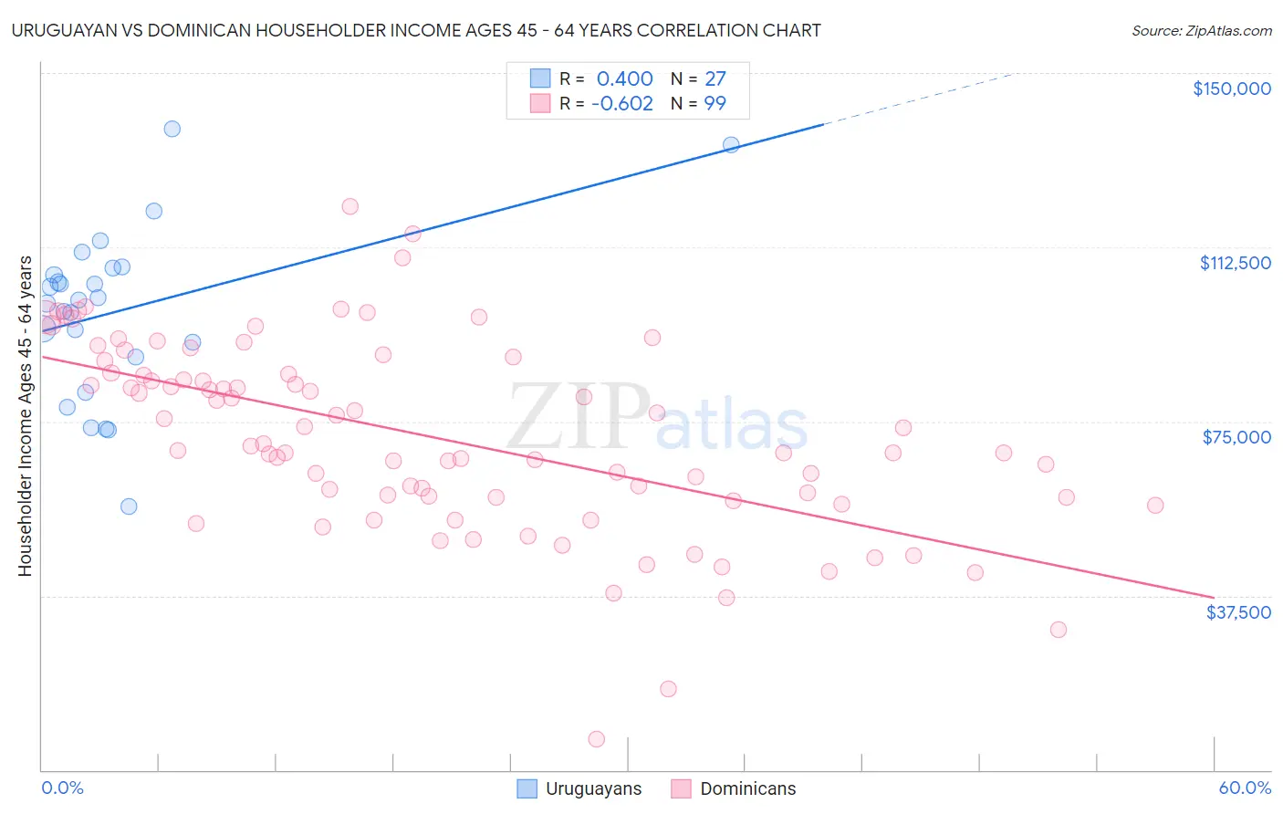 Uruguayan vs Dominican Householder Income Ages 45 - 64 years