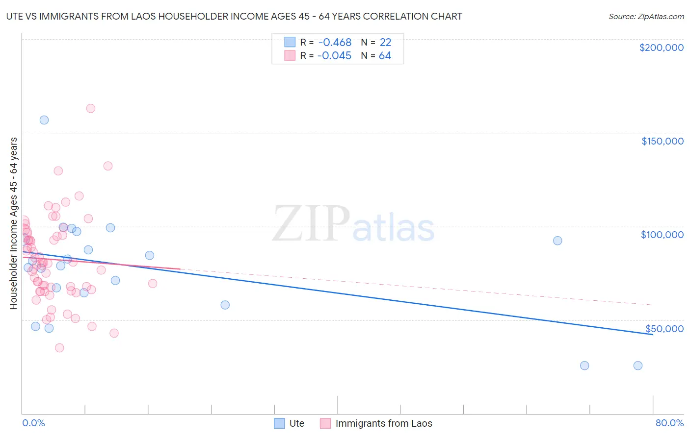 Ute vs Immigrants from Laos Householder Income Ages 45 - 64 years