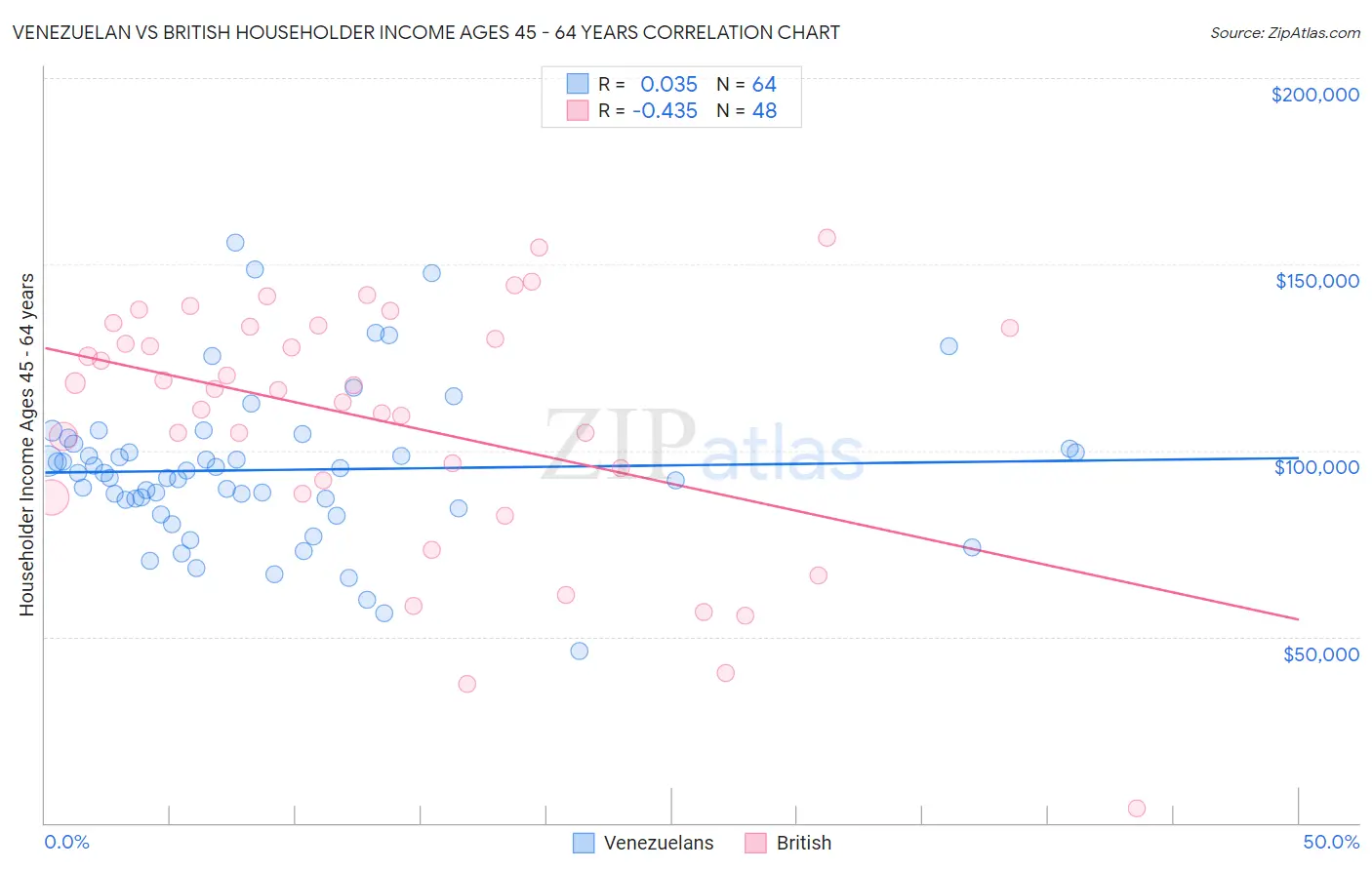 Venezuelan vs British Householder Income Ages 45 - 64 years