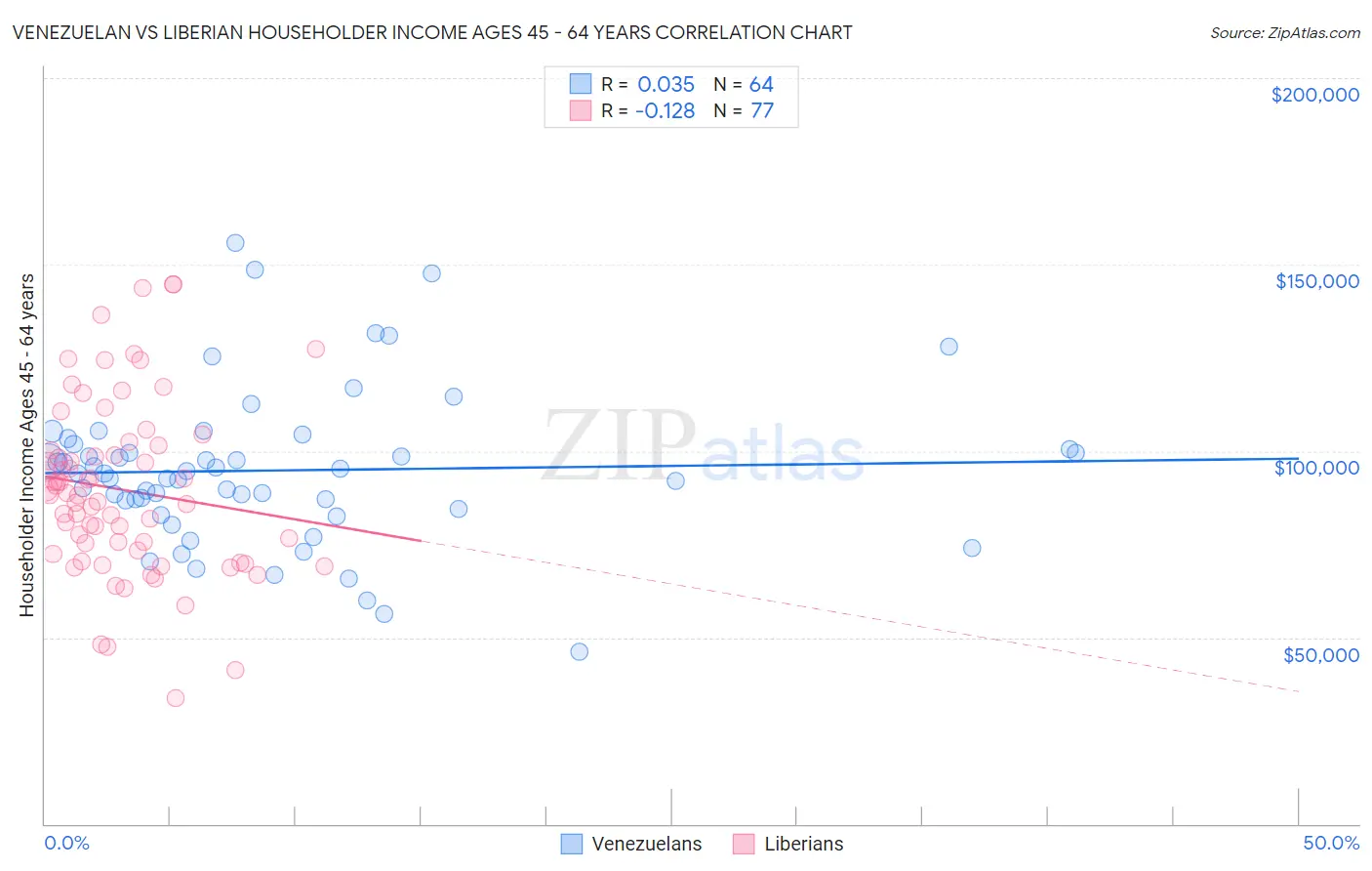 Venezuelan vs Liberian Householder Income Ages 45 - 64 years