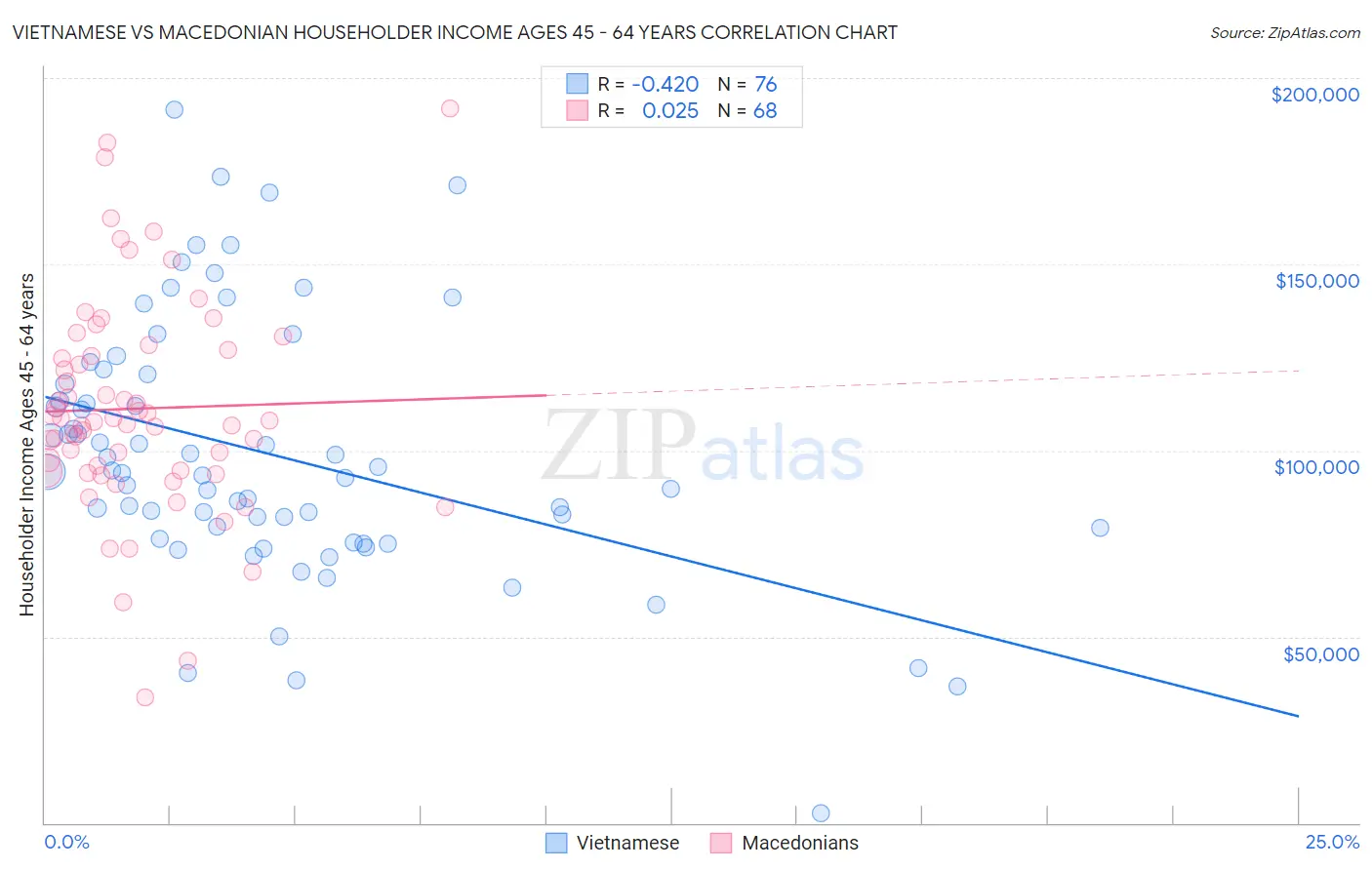 Vietnamese vs Macedonian Householder Income Ages 45 - 64 years