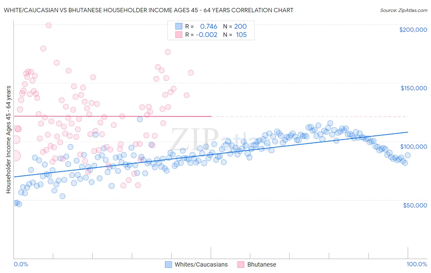 White/Caucasian vs Bhutanese Householder Income Ages 45 - 64 years