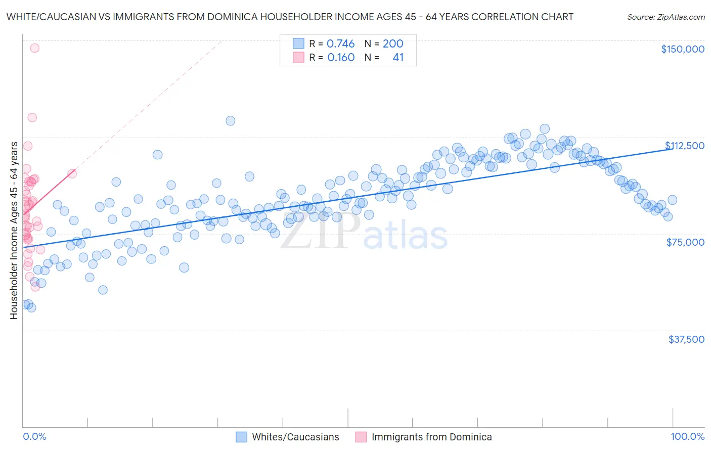 White/Caucasian vs Immigrants from Dominica Householder Income Ages 45 - 64 years