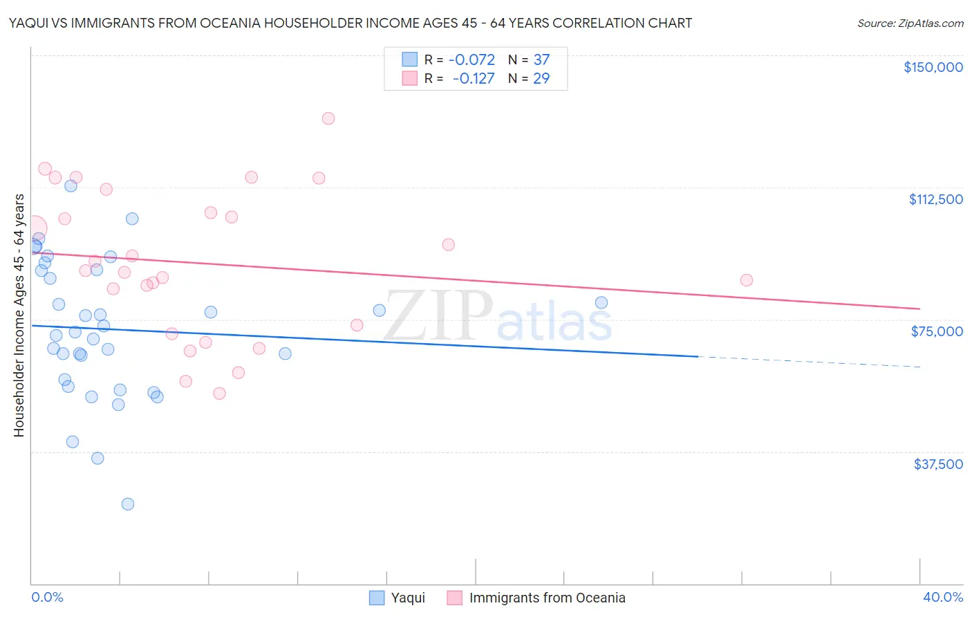 Yaqui vs Immigrants from Oceania Householder Income Ages 45 - 64 years