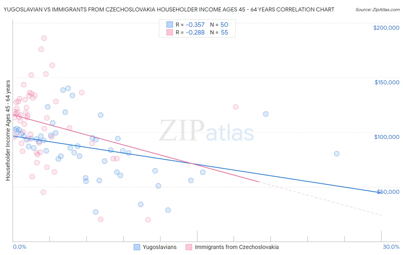 Yugoslavian vs Immigrants from Czechoslovakia Householder Income Ages 45 - 64 years