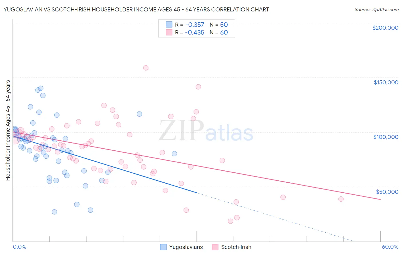 Yugoslavian vs Scotch-Irish Householder Income Ages 45 - 64 years