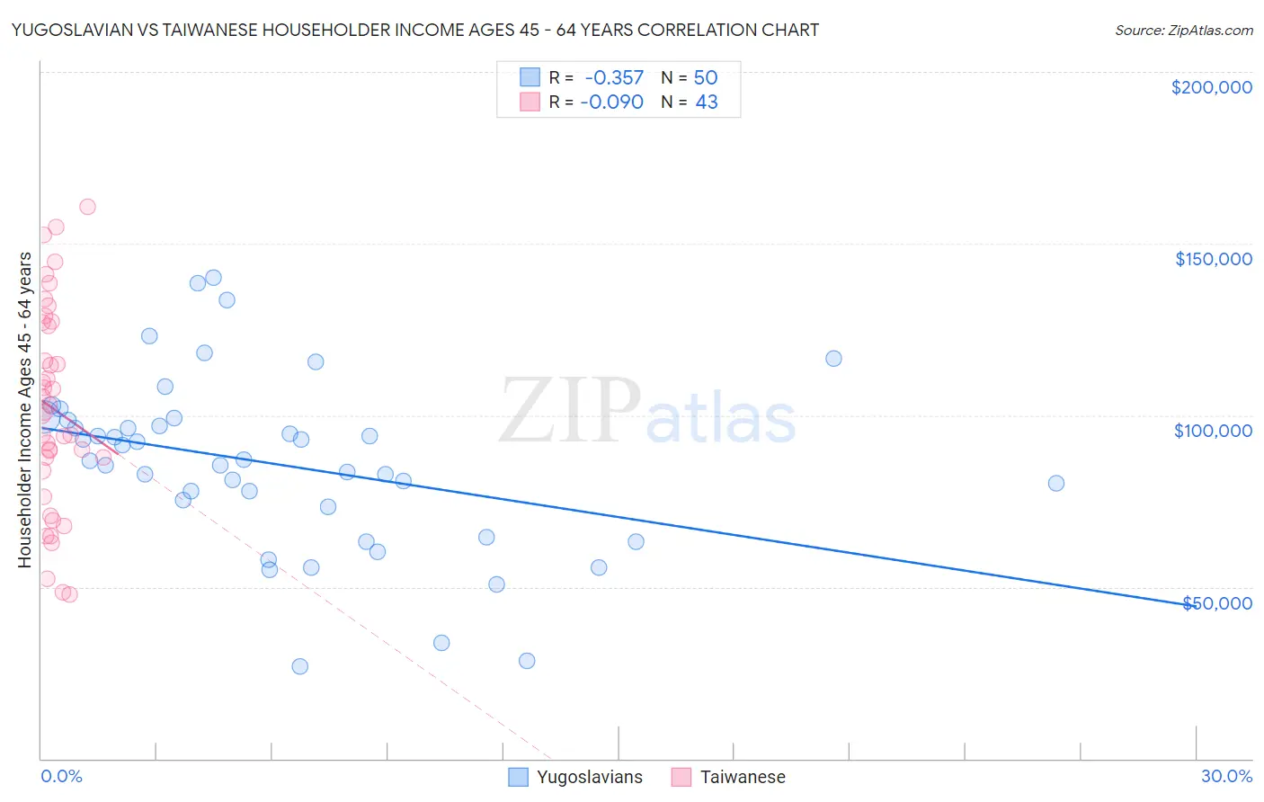 Yugoslavian vs Taiwanese Householder Income Ages 45 - 64 years